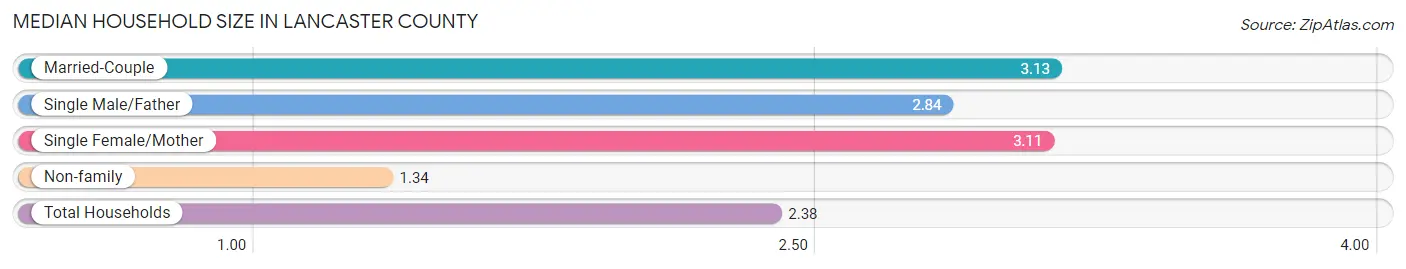 Median Household Size in Lancaster County