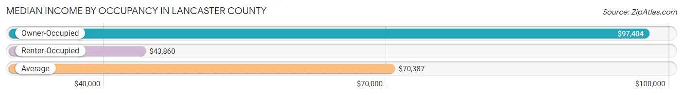 Median Income by Occupancy in Lancaster County