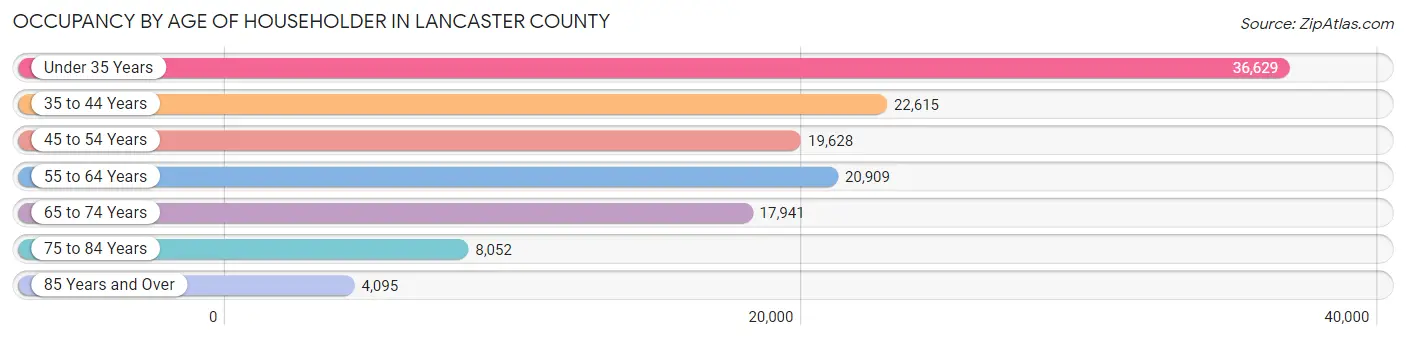 Occupancy by Age of Householder in Lancaster County