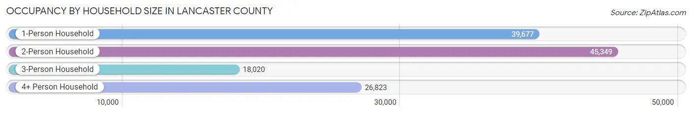 Occupancy by Household Size in Lancaster County