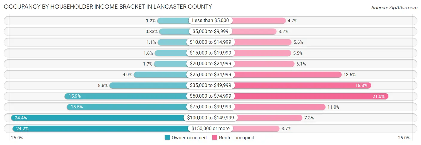 Occupancy by Householder Income Bracket in Lancaster County