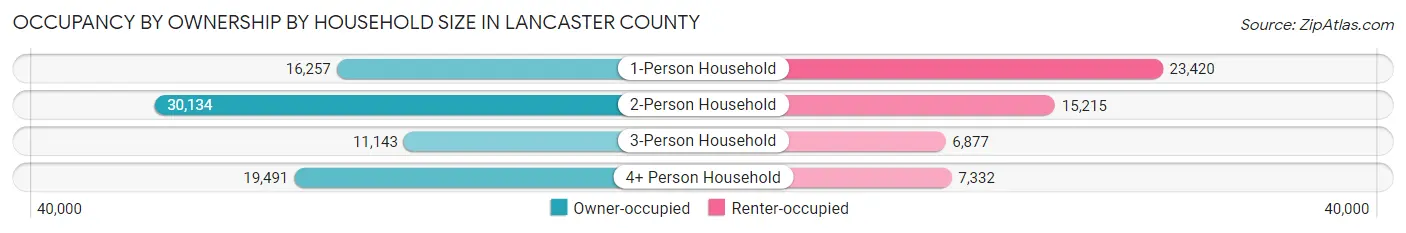 Occupancy by Ownership by Household Size in Lancaster County