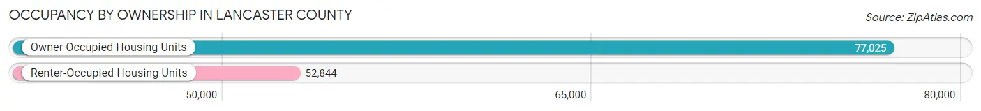 Occupancy by Ownership in Lancaster County