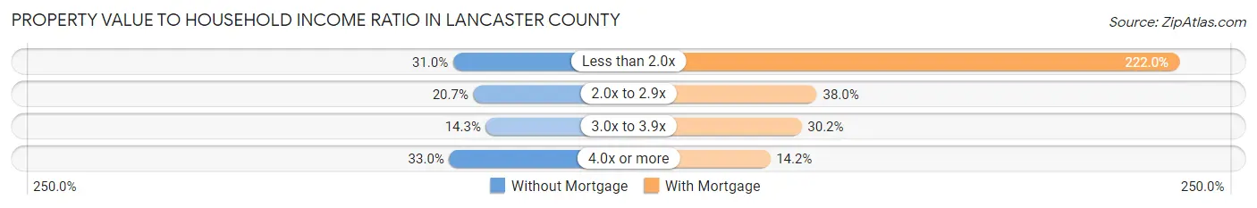 Property Value to Household Income Ratio in Lancaster County