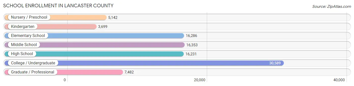 School Enrollment in Lancaster County