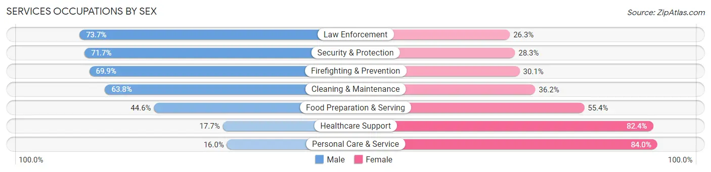 Services Occupations by Sex in Lancaster County