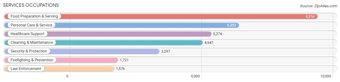 Services Occupations in Lancaster County