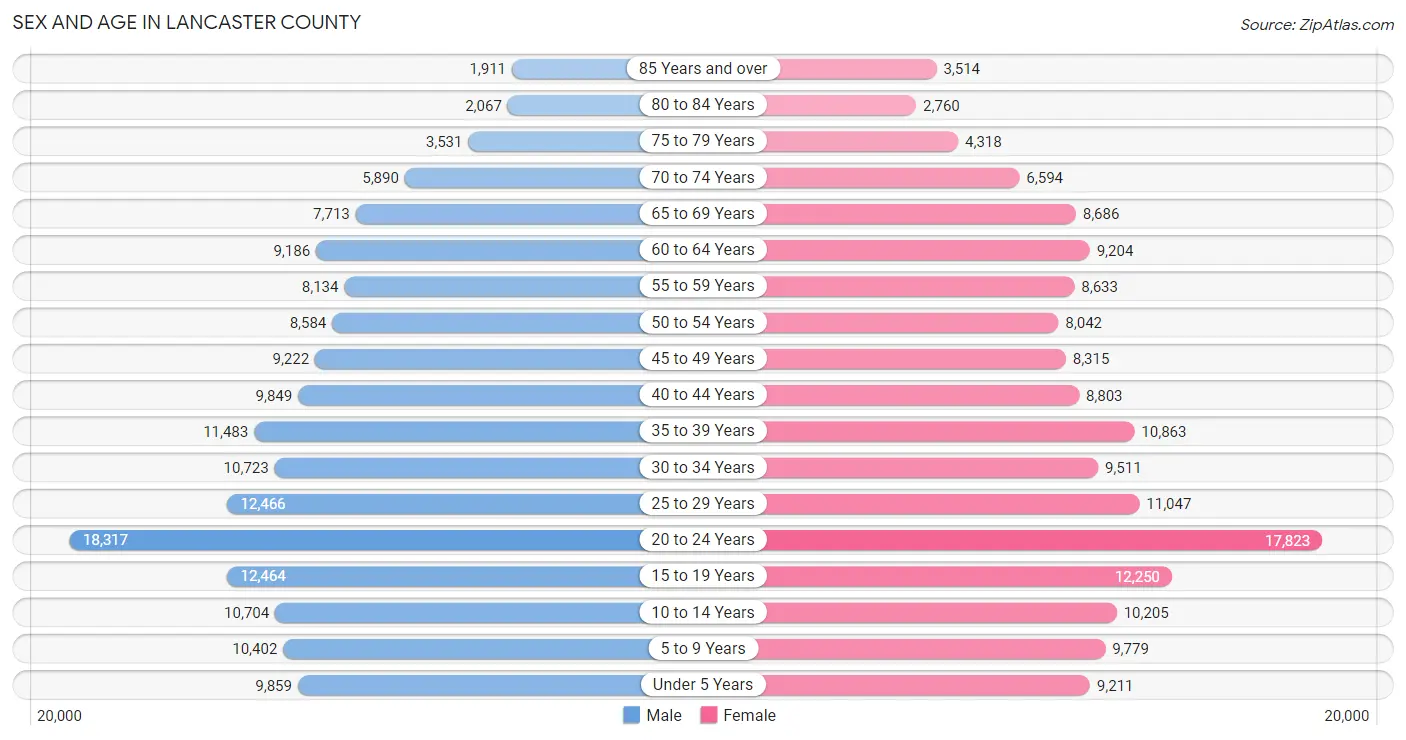 Sex and Age in Lancaster County