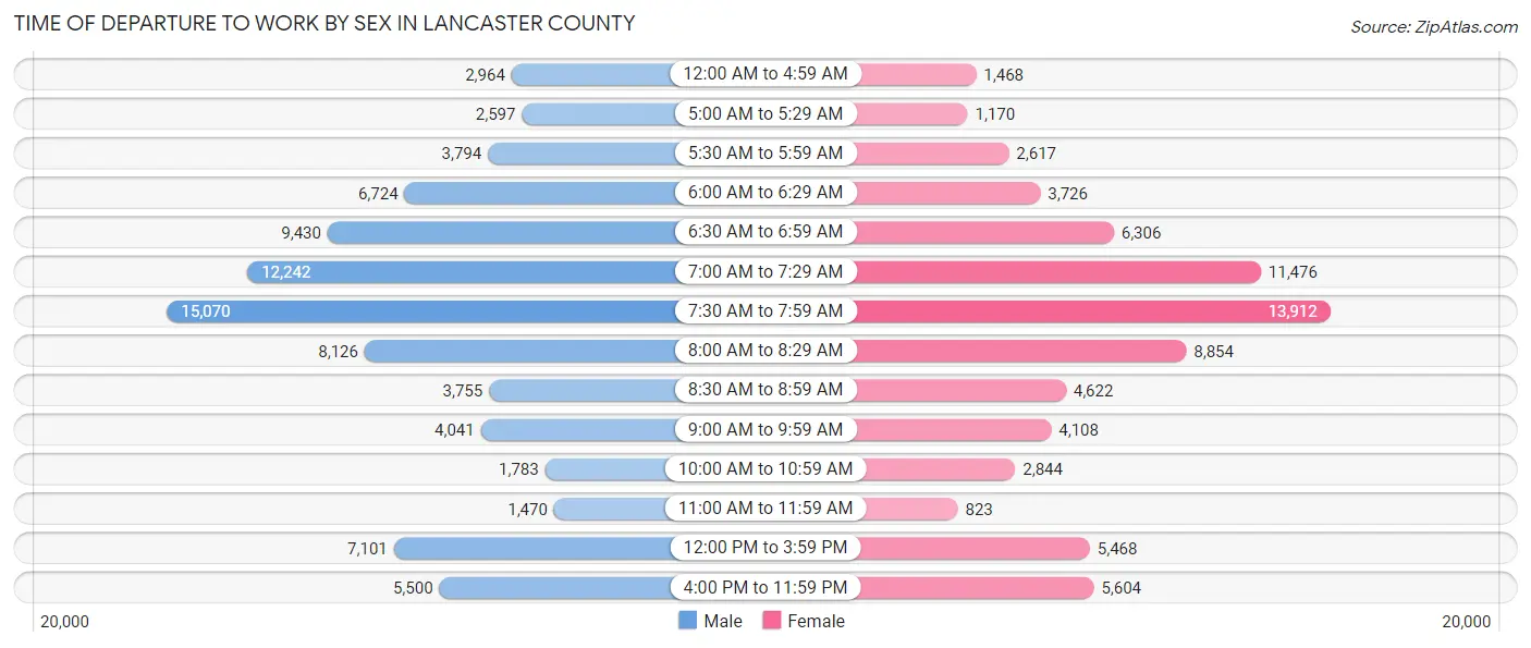 Time of Departure to Work by Sex in Lancaster County