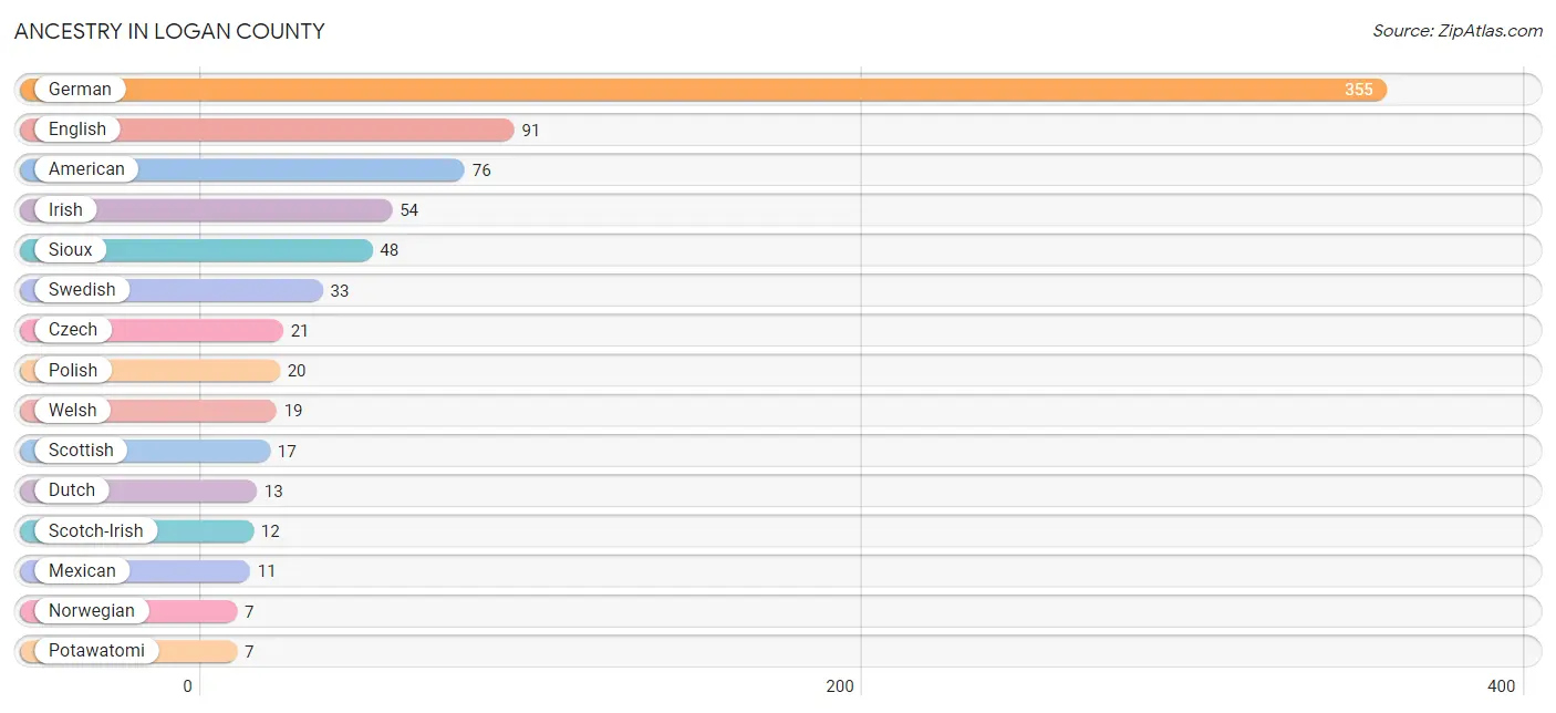 Ancestry in Logan County