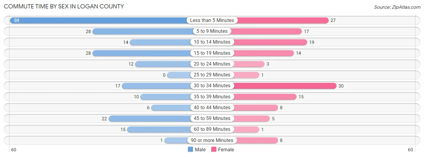 Commute Time by Sex in Logan County