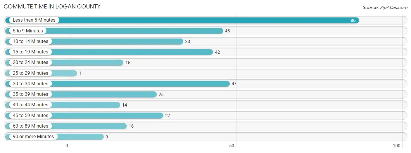 Commute Time in Logan County