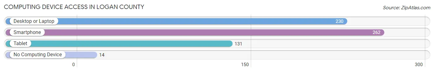 Computing Device Access in Logan County