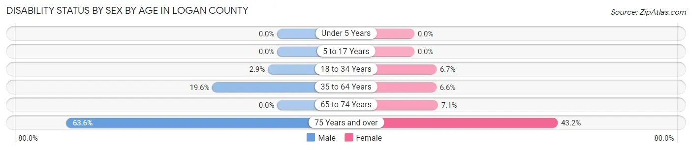 Disability Status by Sex by Age in Logan County