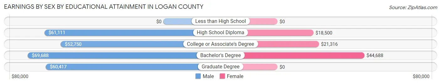 Earnings by Sex by Educational Attainment in Logan County