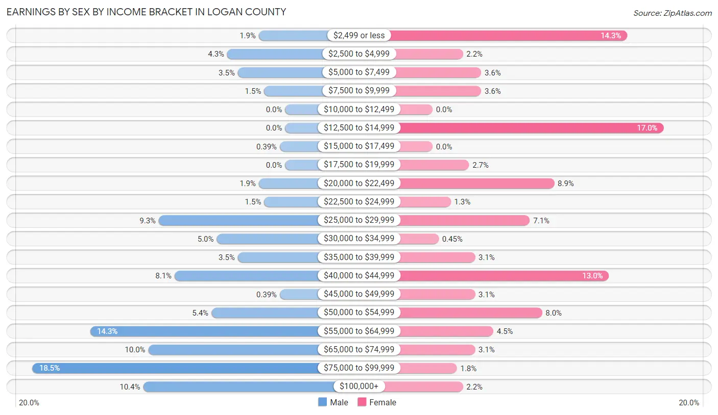 Earnings by Sex by Income Bracket in Logan County