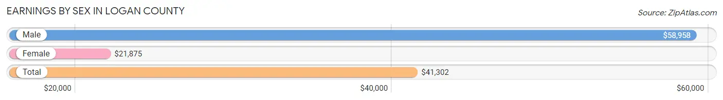 Earnings by Sex in Logan County