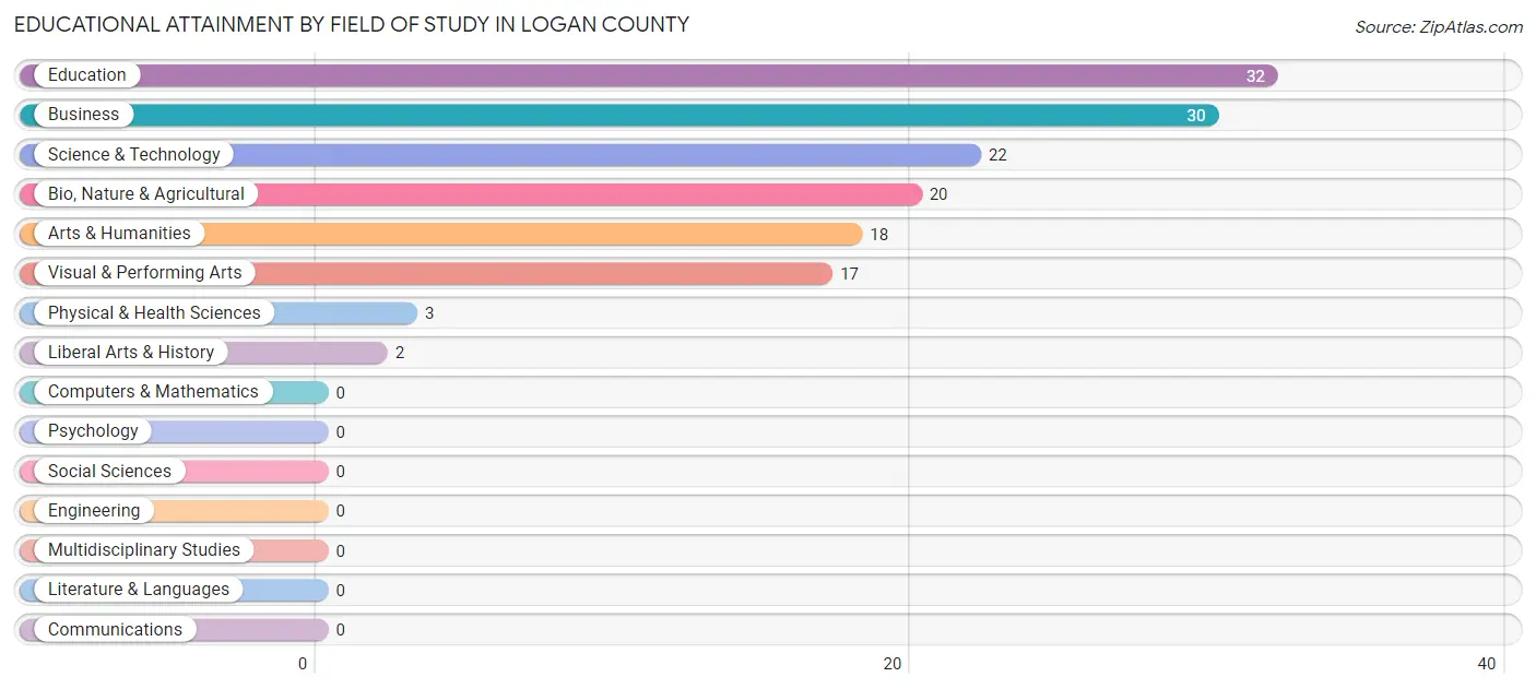 Educational Attainment by Field of Study in Logan County