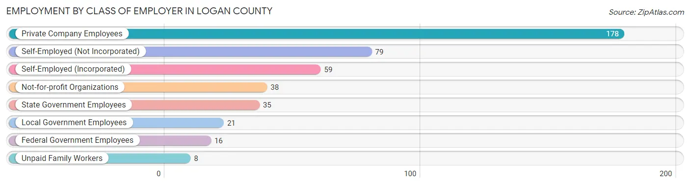 Employment by Class of Employer in Logan County