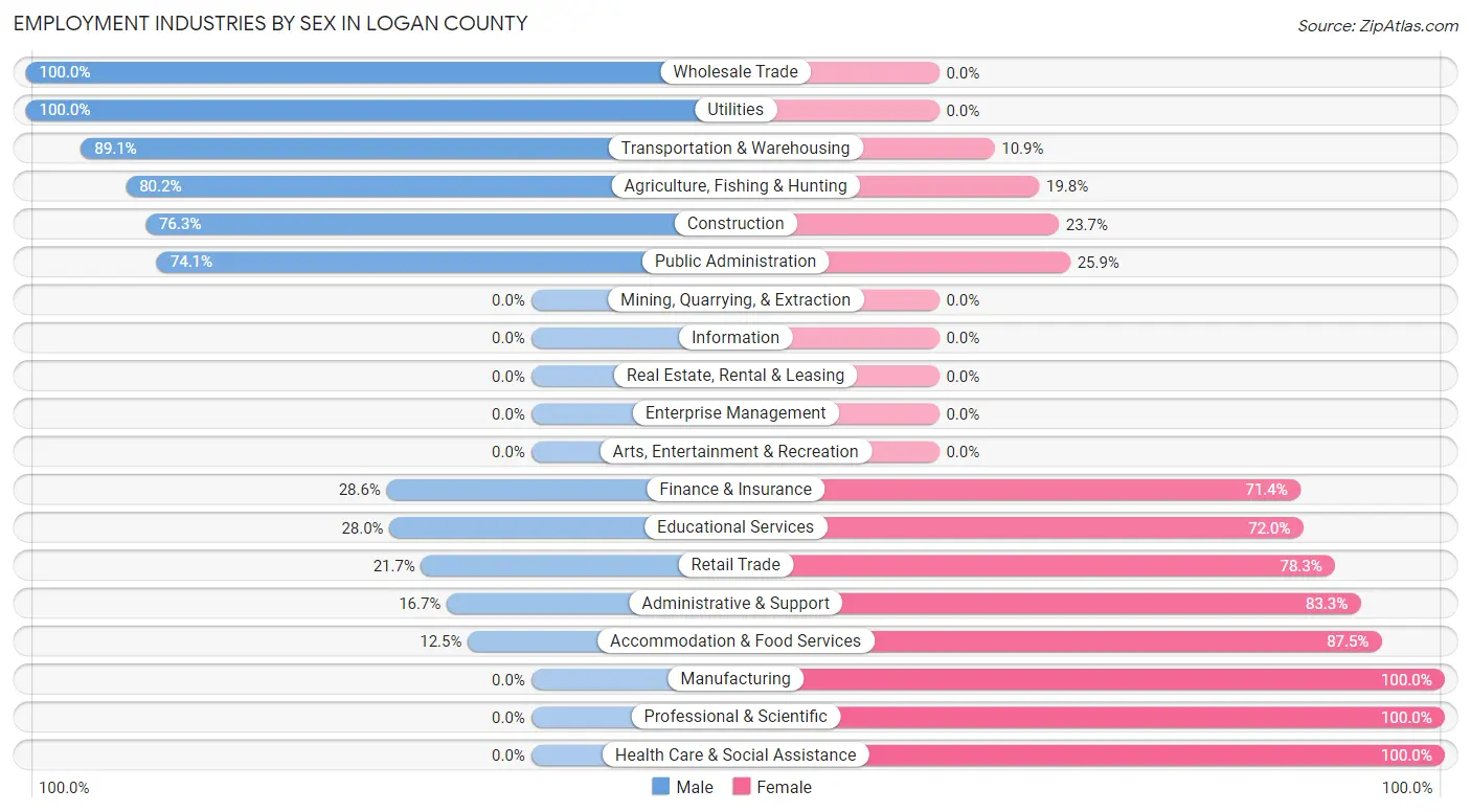 Employment Industries by Sex in Logan County