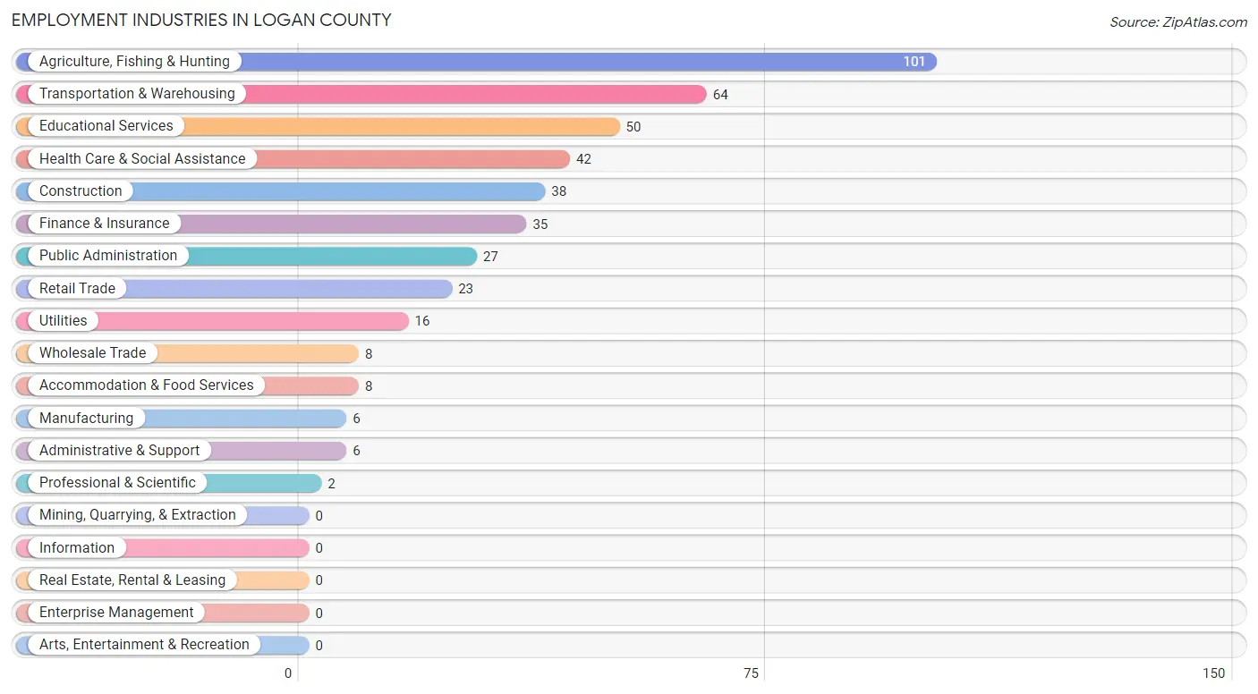 Employment Industries in Logan County