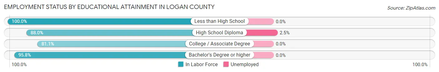 Employment Status by Educational Attainment in Logan County