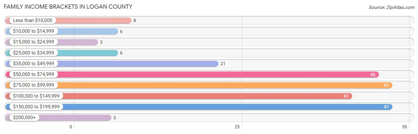 Family Income Brackets in Logan County