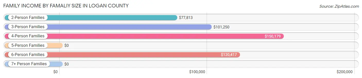 Family Income by Famaliy Size in Logan County