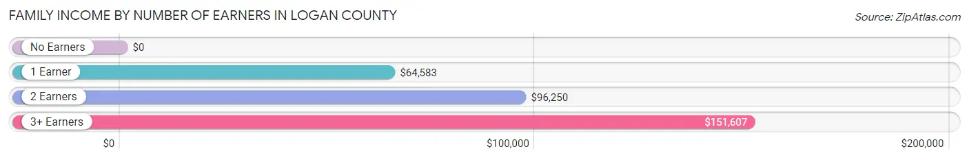 Family Income by Number of Earners in Logan County