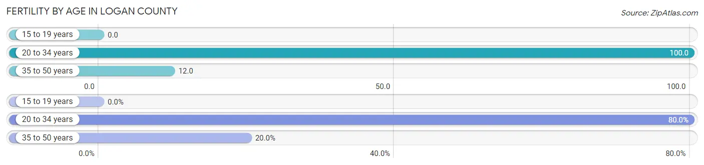 Female Fertility by Age in Logan County