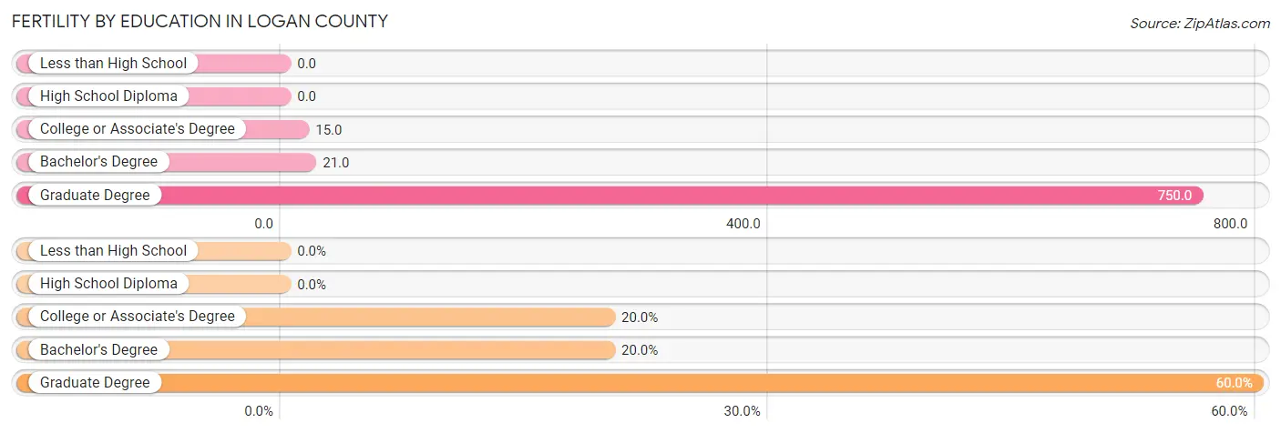 Female Fertility by Education Attainment in Logan County