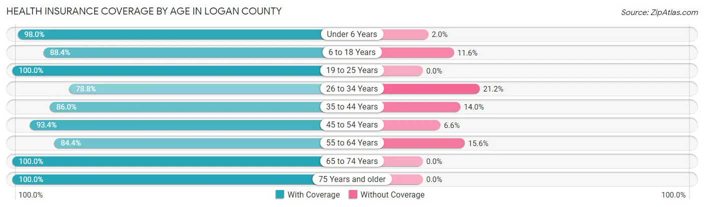 Health Insurance Coverage by Age in Logan County