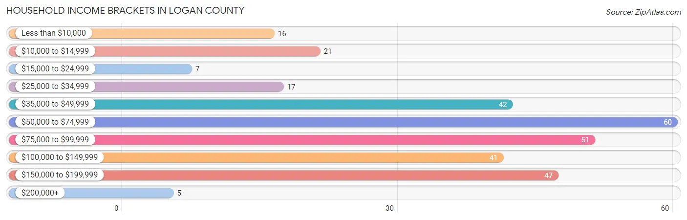 Household Income Brackets in Logan County