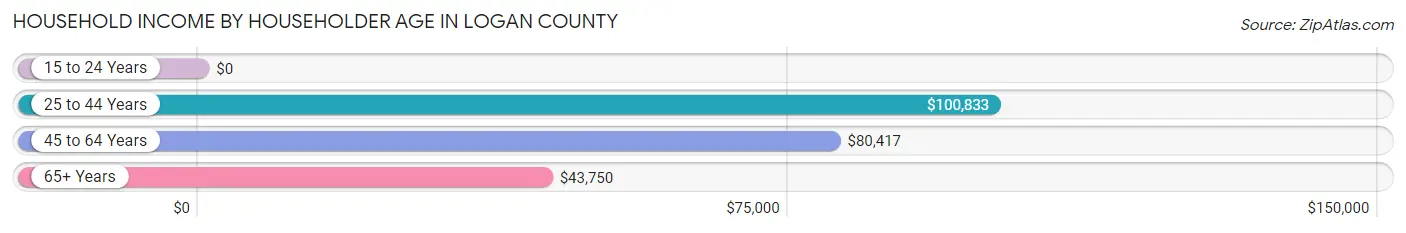 Household Income by Householder Age in Logan County