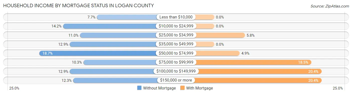 Household Income by Mortgage Status in Logan County