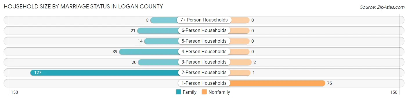 Household Size by Marriage Status in Logan County