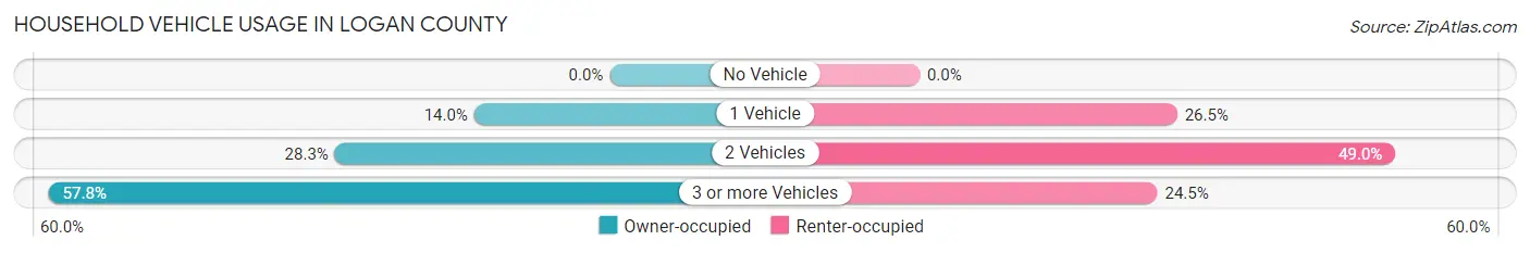 Household Vehicle Usage in Logan County