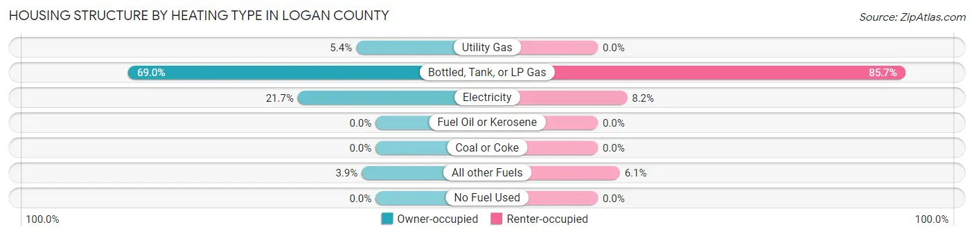 Housing Structure by Heating Type in Logan County