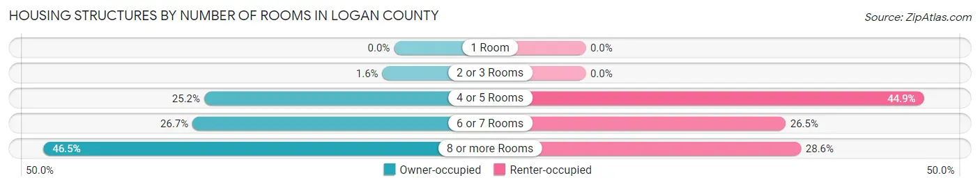 Housing Structures by Number of Rooms in Logan County