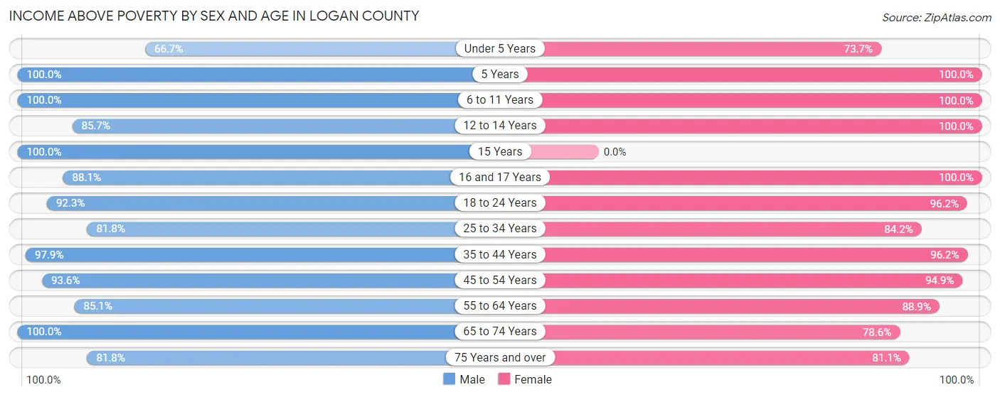 Income Above Poverty by Sex and Age in Logan County