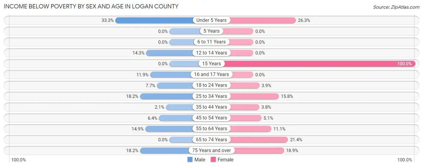 Income Below Poverty by Sex and Age in Logan County