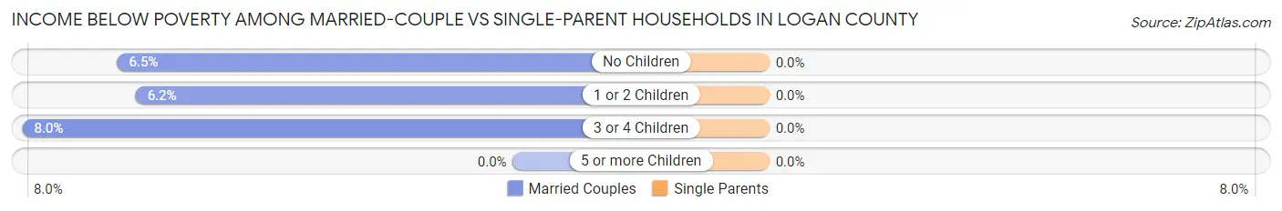 Income Below Poverty Among Married-Couple vs Single-Parent Households in Logan County