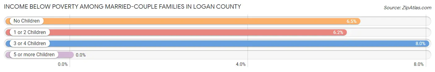 Income Below Poverty Among Married-Couple Families in Logan County