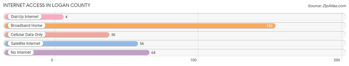 Internet Access in Logan County