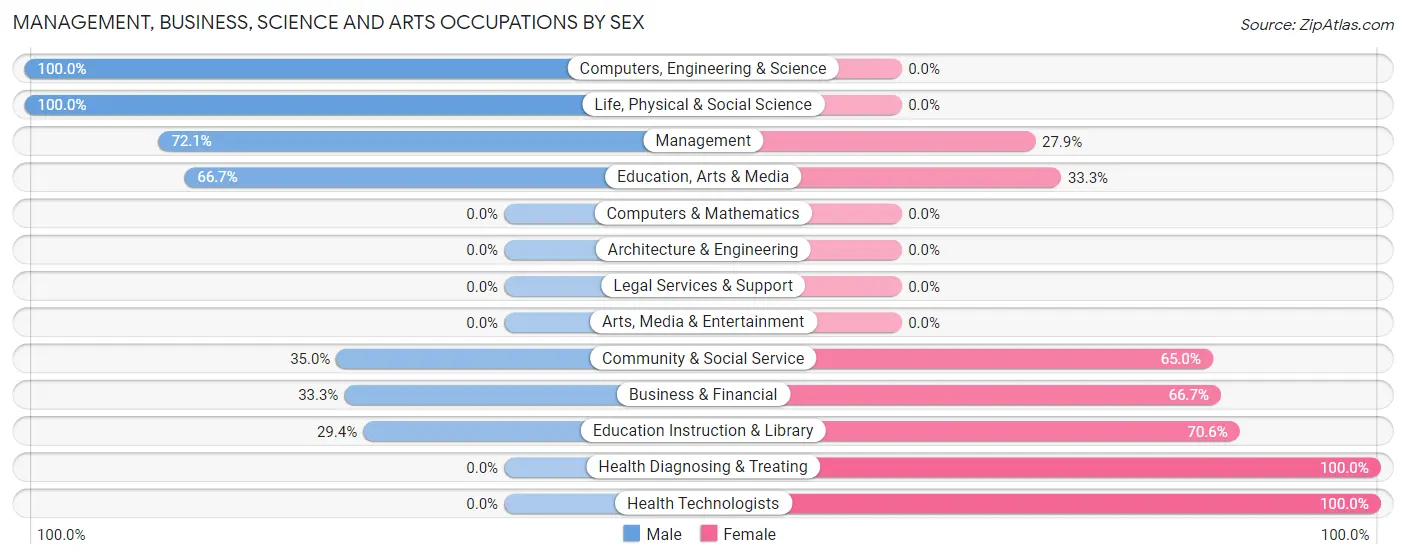 Management, Business, Science and Arts Occupations by Sex in Logan County