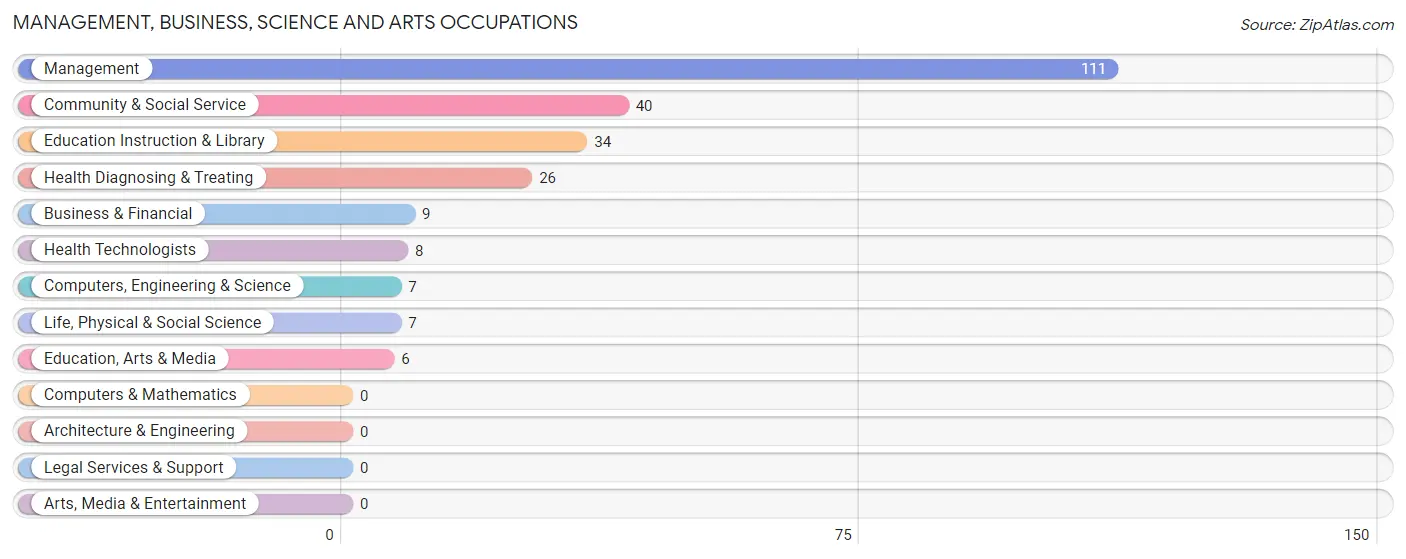 Management, Business, Science and Arts Occupations in Logan County