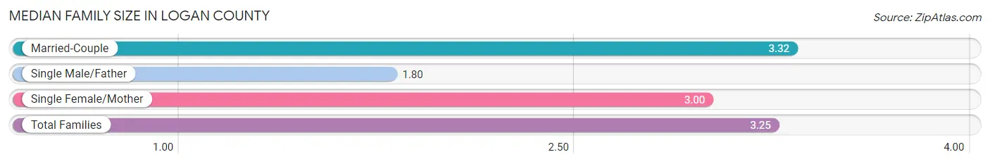 Median Family Size in Logan County