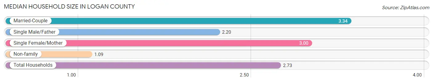 Median Household Size in Logan County