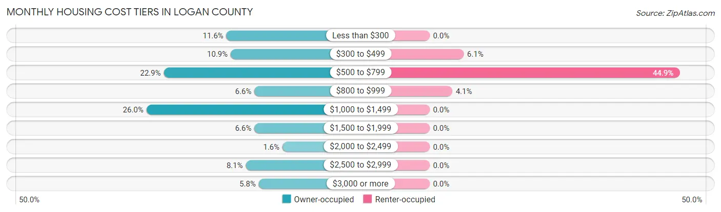 Monthly Housing Cost Tiers in Logan County