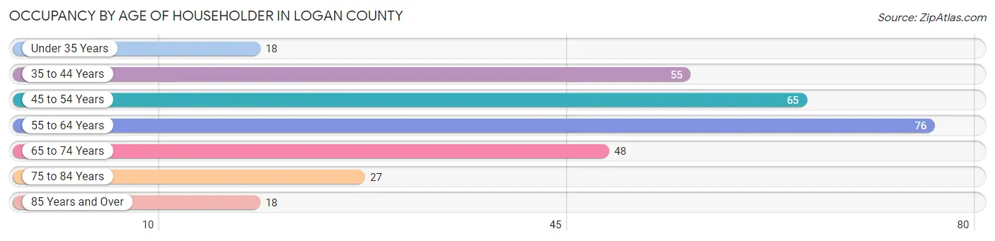 Occupancy by Age of Householder in Logan County